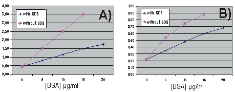 Linearity of Bradford